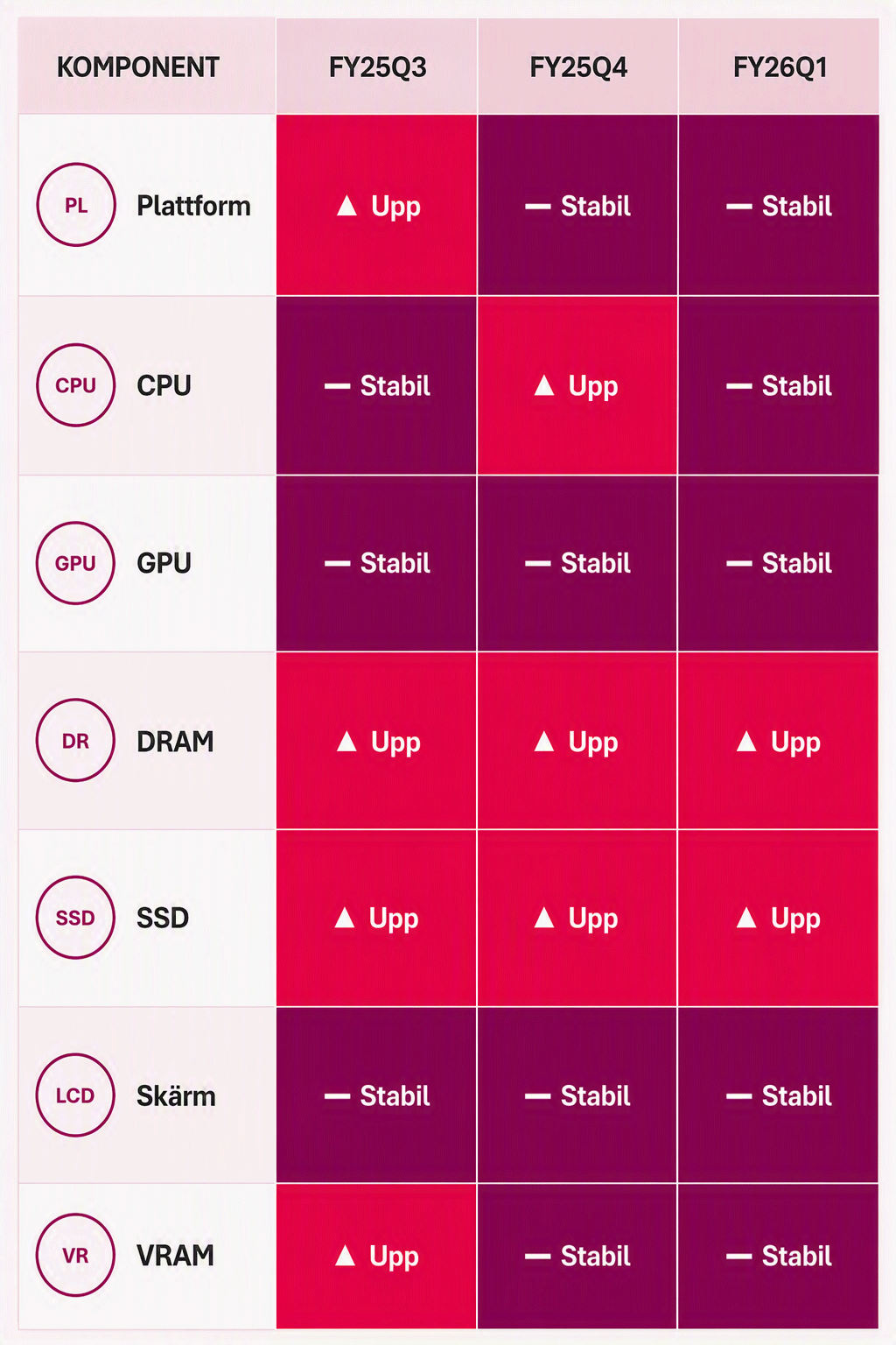 Tabell över komponenters status: Plattform, CPU, GPU, DRAM, SSD, Skärm och VRAM för tre kvartal.